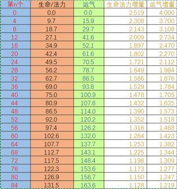 0-2800下四食物属性增长总表格