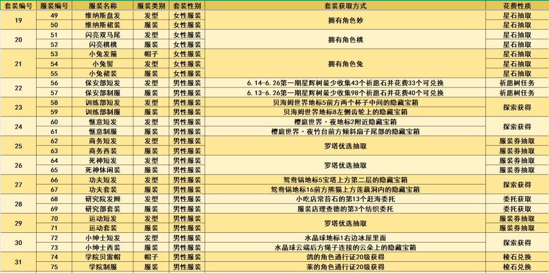 自制服装获取攻略【截止9月2日】 3