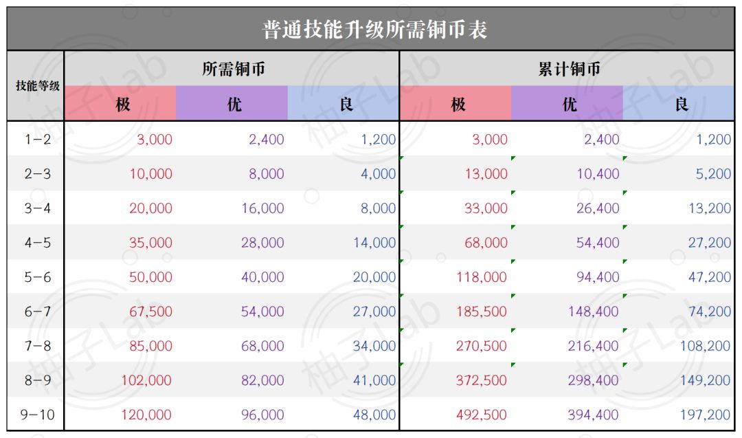 【一图流】王于开荒小技巧之技能等级规划截图
