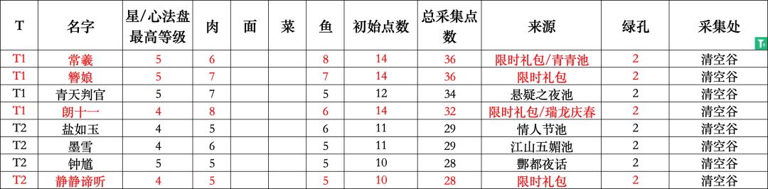 遗玉、玉片采集,采集厨师排序图。 3