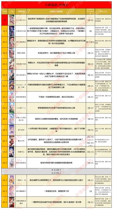 奇点时代当前版本卡牌t度排行榜