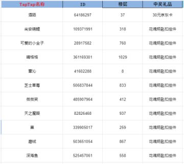 开奖帖丨【花语卷首曝PV预约活动】开奖！