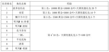 《世界OL》2月新区活动获奖名单