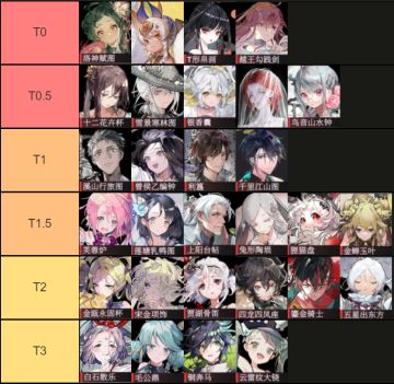 物华弥新 1.4 全角色强度榜调整