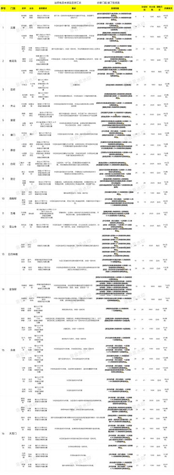本逃跑留学攻略为复制大佬的，跟我一起抱紧大佬大腿！