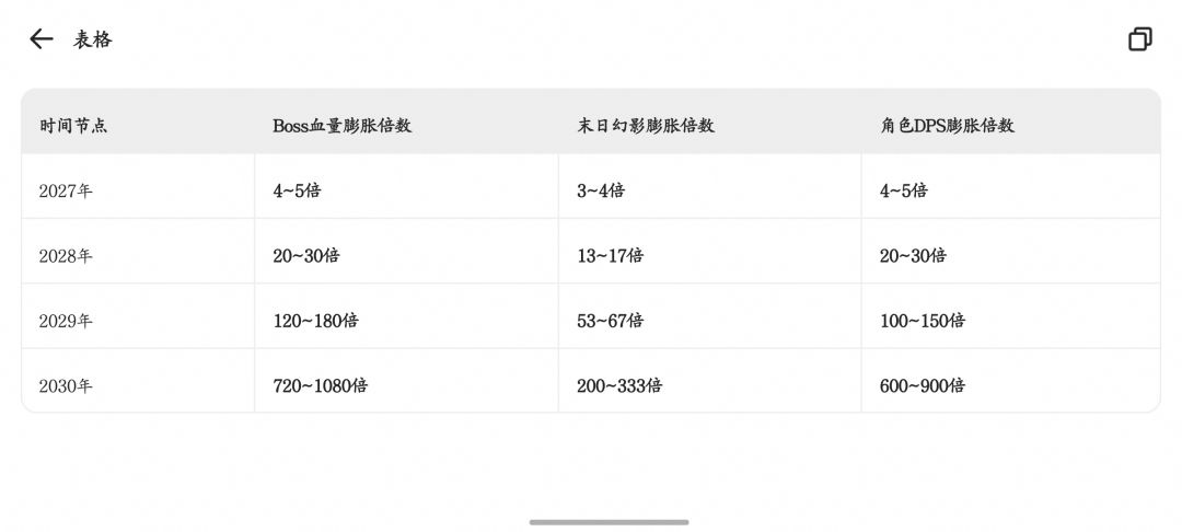 假如崩铁持续膨胀，2030年会达到如何数值？ 2