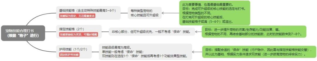宠物打书：合理利用技能“格子”分配参考思路截图