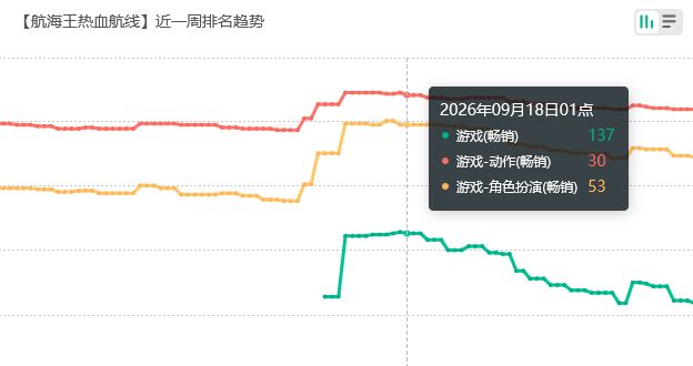 流水回榜!海贼王米霍克预热 2