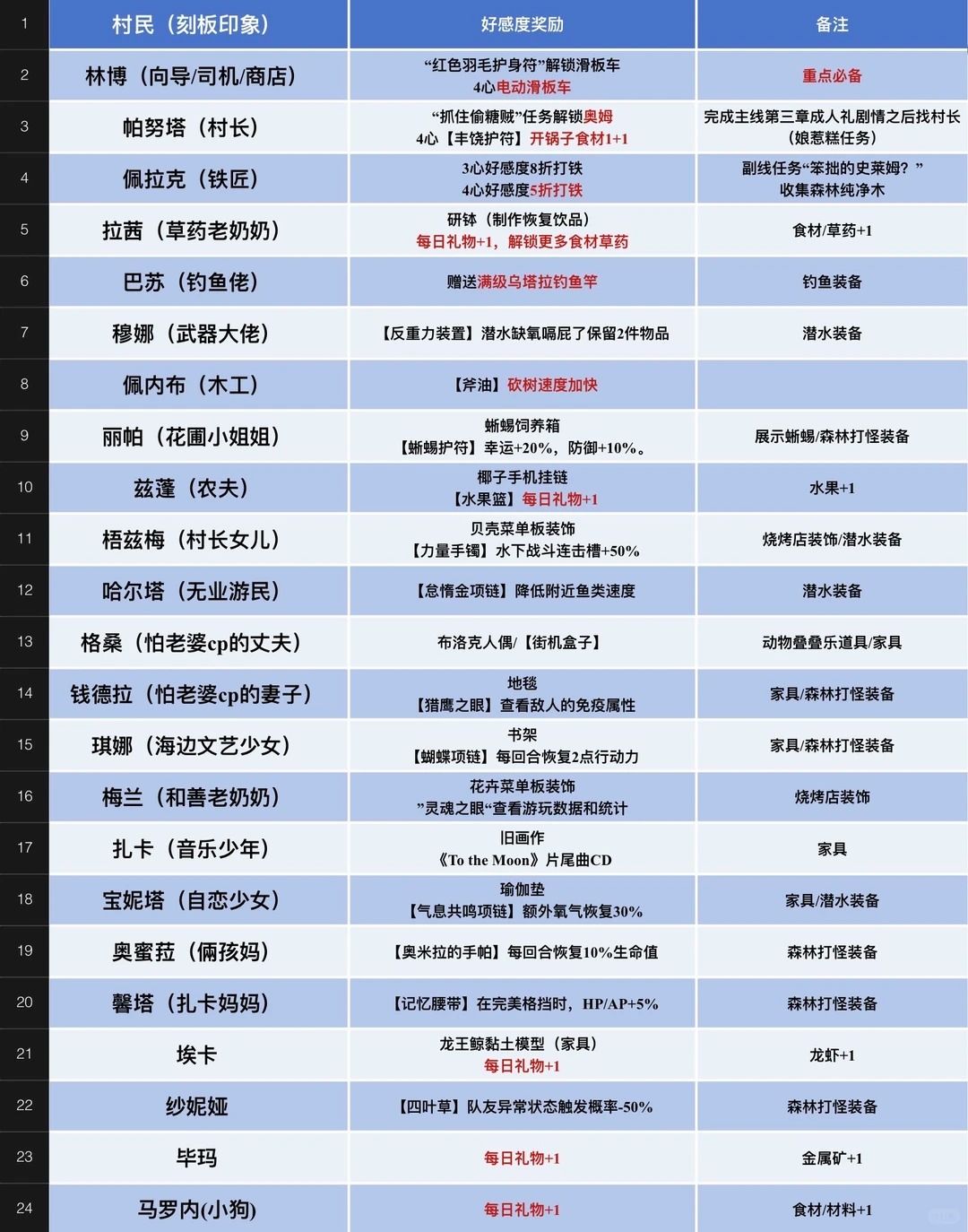 潜水员戴夫丛林DLC村民好感度奖励/喜好截图