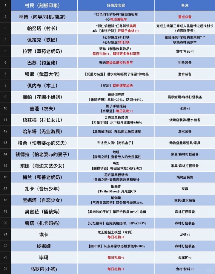 潜水员戴夫丛林DLC村民好感度奖励/喜好截图