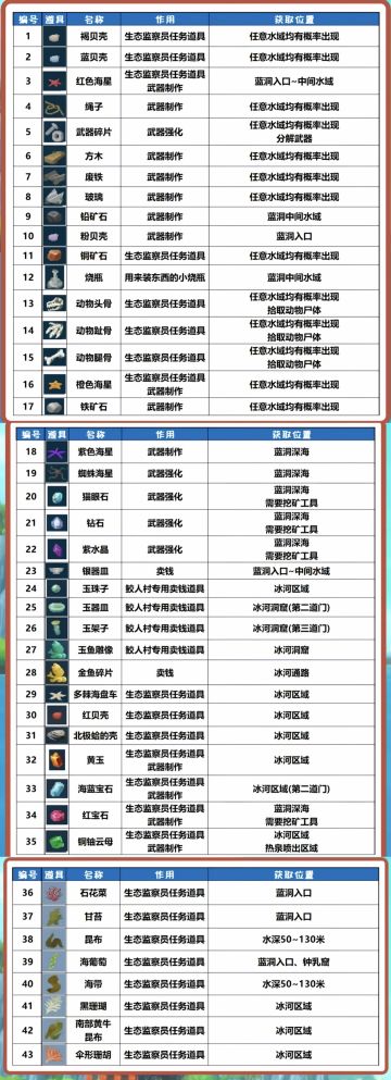 一图流：材料攻略