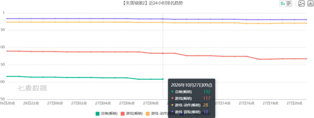 失落城堡2流水飞出畅销总榜,开服红利见底 2