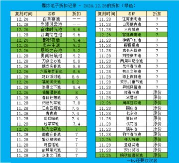 【爆炒攻略搬运工】2024.12.26池子折扣