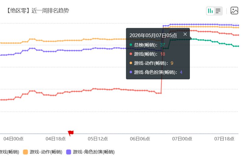绝区零夯了!流水回春峰值37 2
