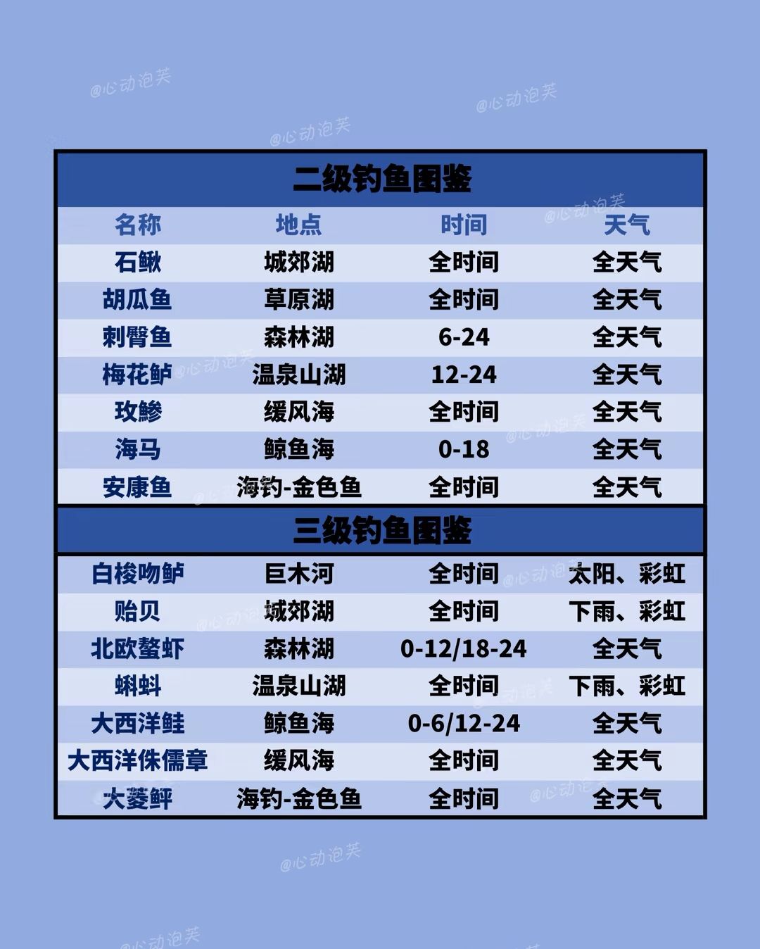 心动小镇钓鱼爱好攻略来啦❗️ 3