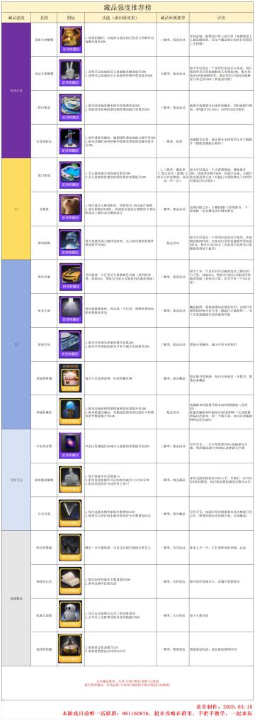 全藏品图鉴及藏品T度排行