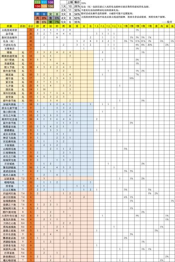 厨师基础修炼数据
