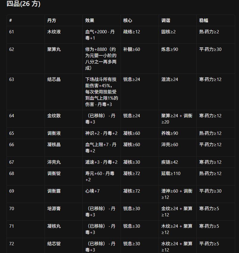 丹方药力药性需求一到五品 8