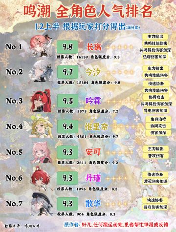 鸣潮1.2版本全角色人气排名