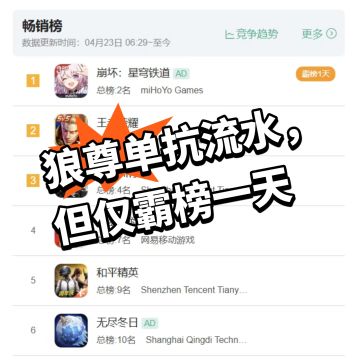 狼尊单抗流水，但仅霸榜一天