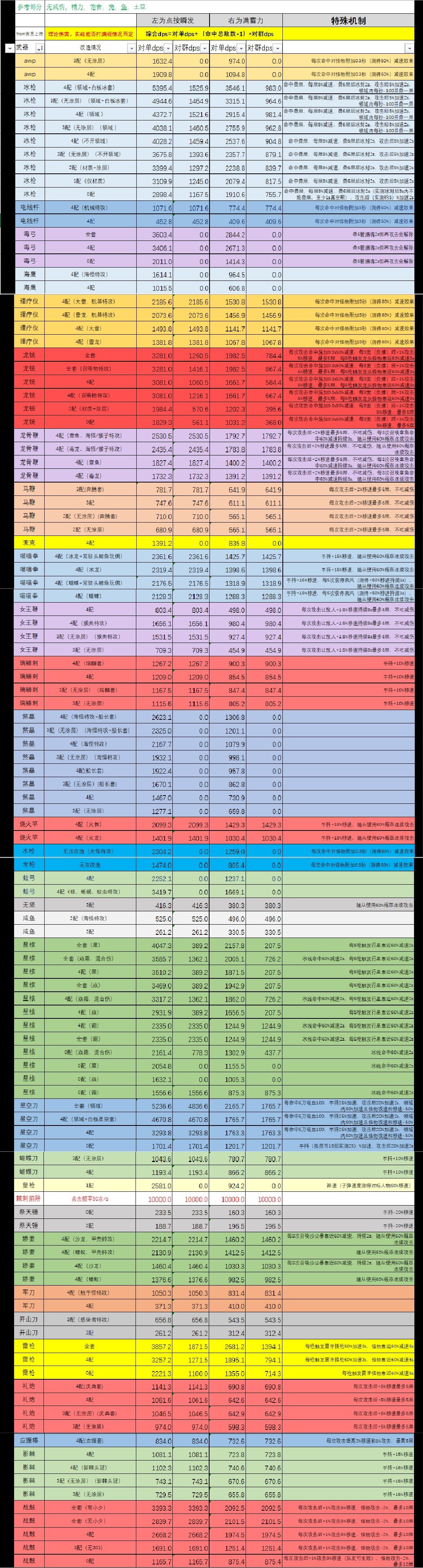 新dps表(含开山刀) 1