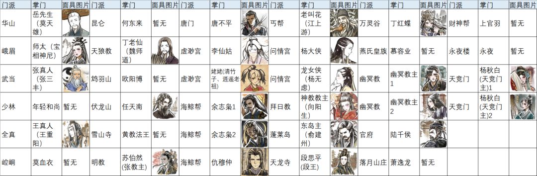 各门派掌门人面具一览。截图