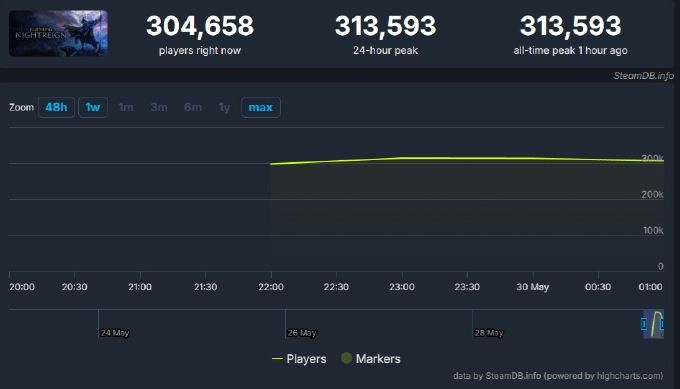 艾尔登法环黑夜君临同时在线破30万！ 2