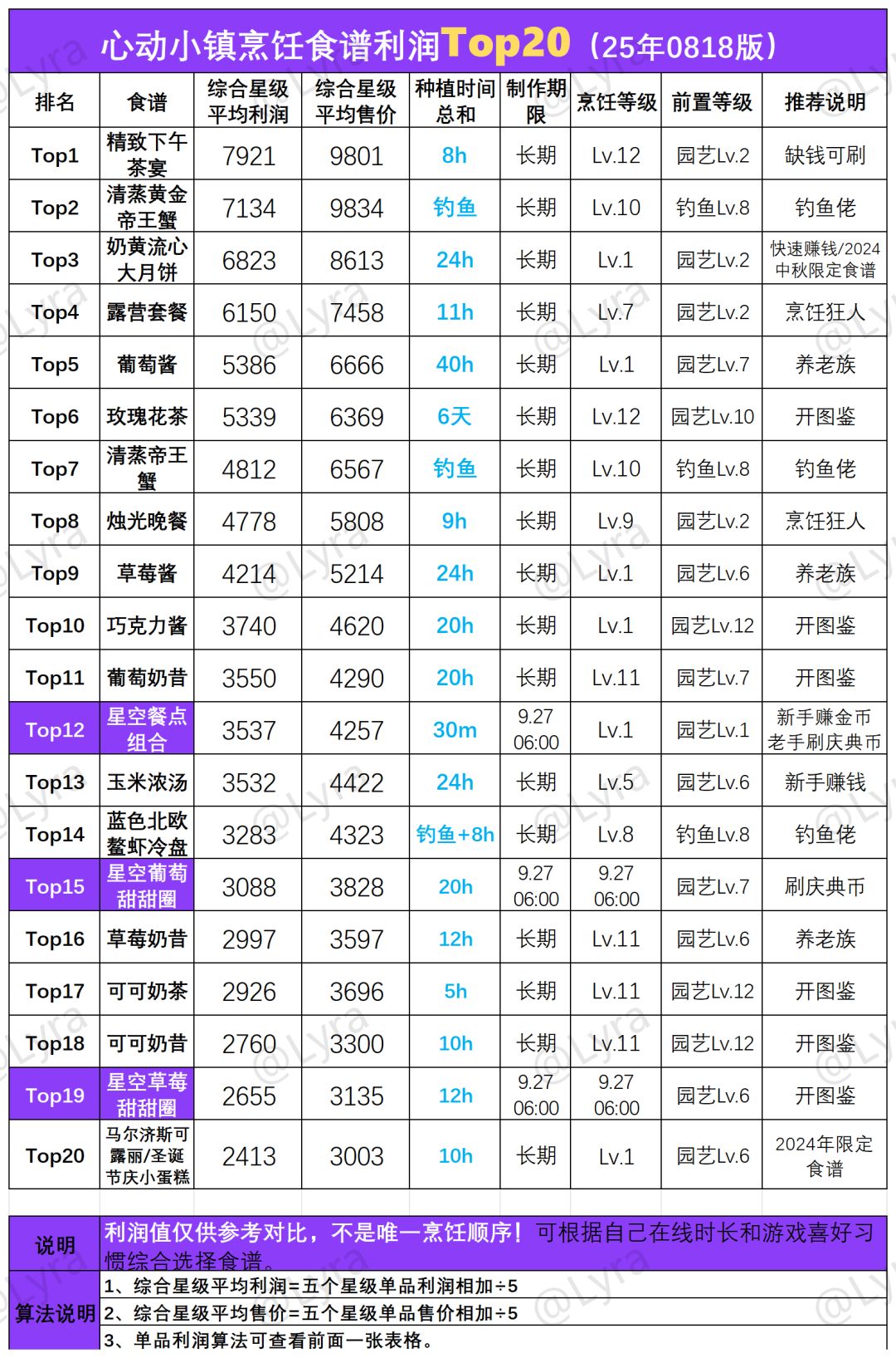 引星河食谱+庆典币攻略｜烹饪利润Top20更新 3