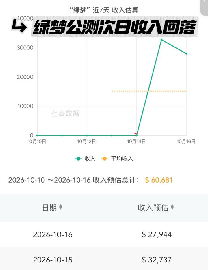 开服次日就降温!绿梦预估收入较首日少15%截图