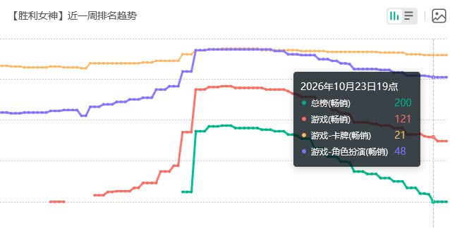 即将飞榜,妮姬联动流水 2