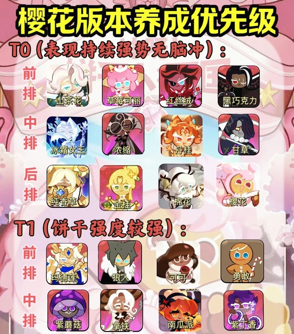 饼干人王国 ｜樱花最新版本角色养成优先级截图