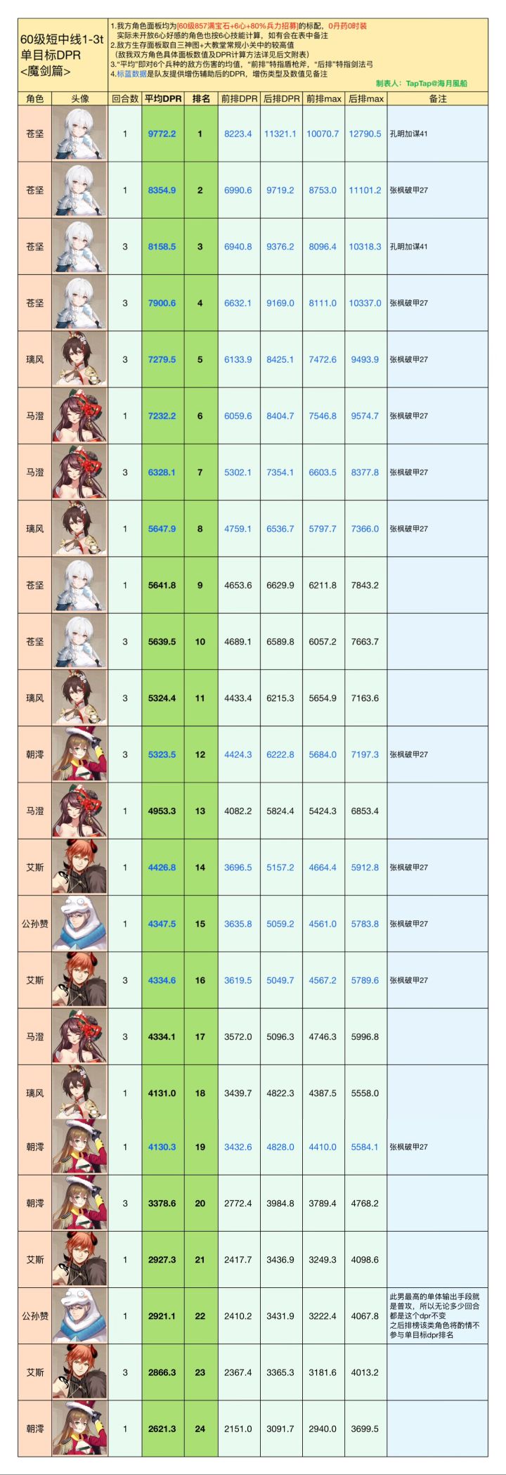 [数据向攻略]姬魔角色DPR计算-魔剑篇截图