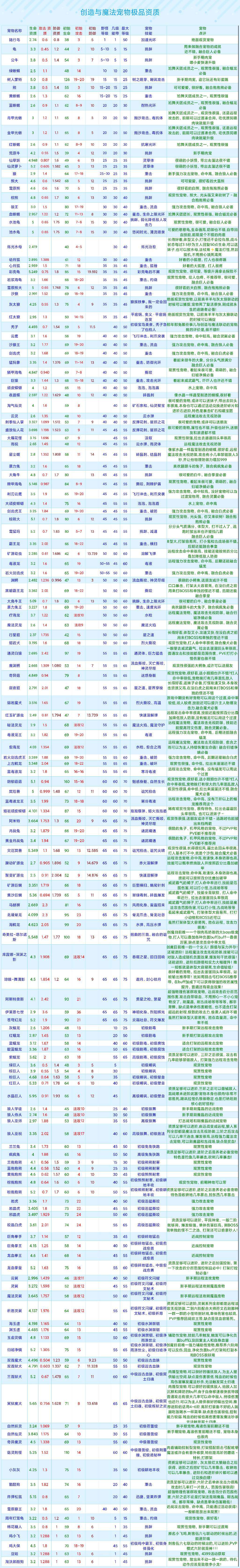 全宠物全坐骑全饲料图 2