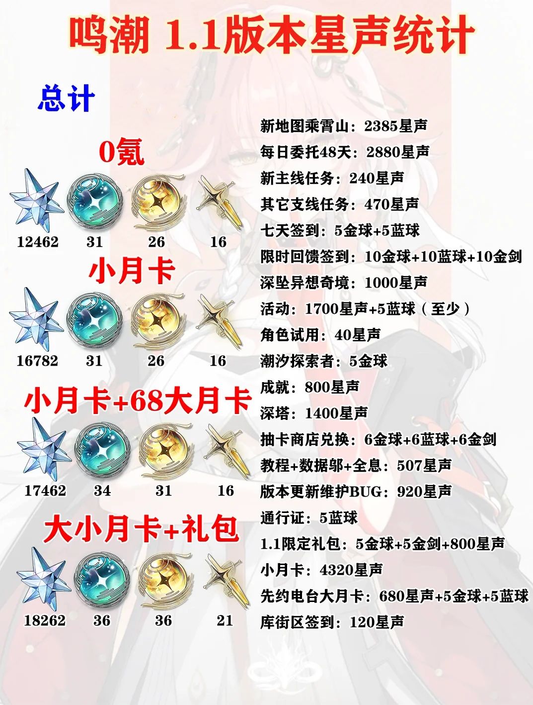 鸣潮1.1星声统计一图流截图