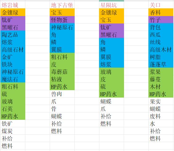 【攻略】交易所物品汇总 3