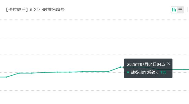 卡拉彼丘再次苟住！流水勉强回榜 2