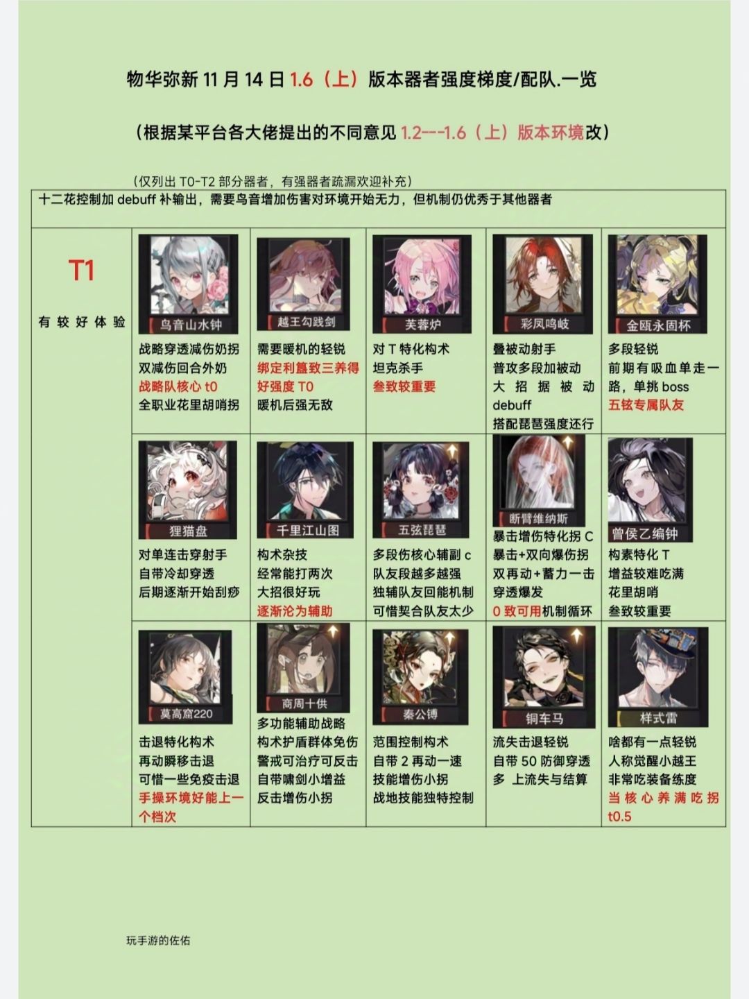 【物华弥新1.6上器者梯队榜】/更新攻略❗ 2