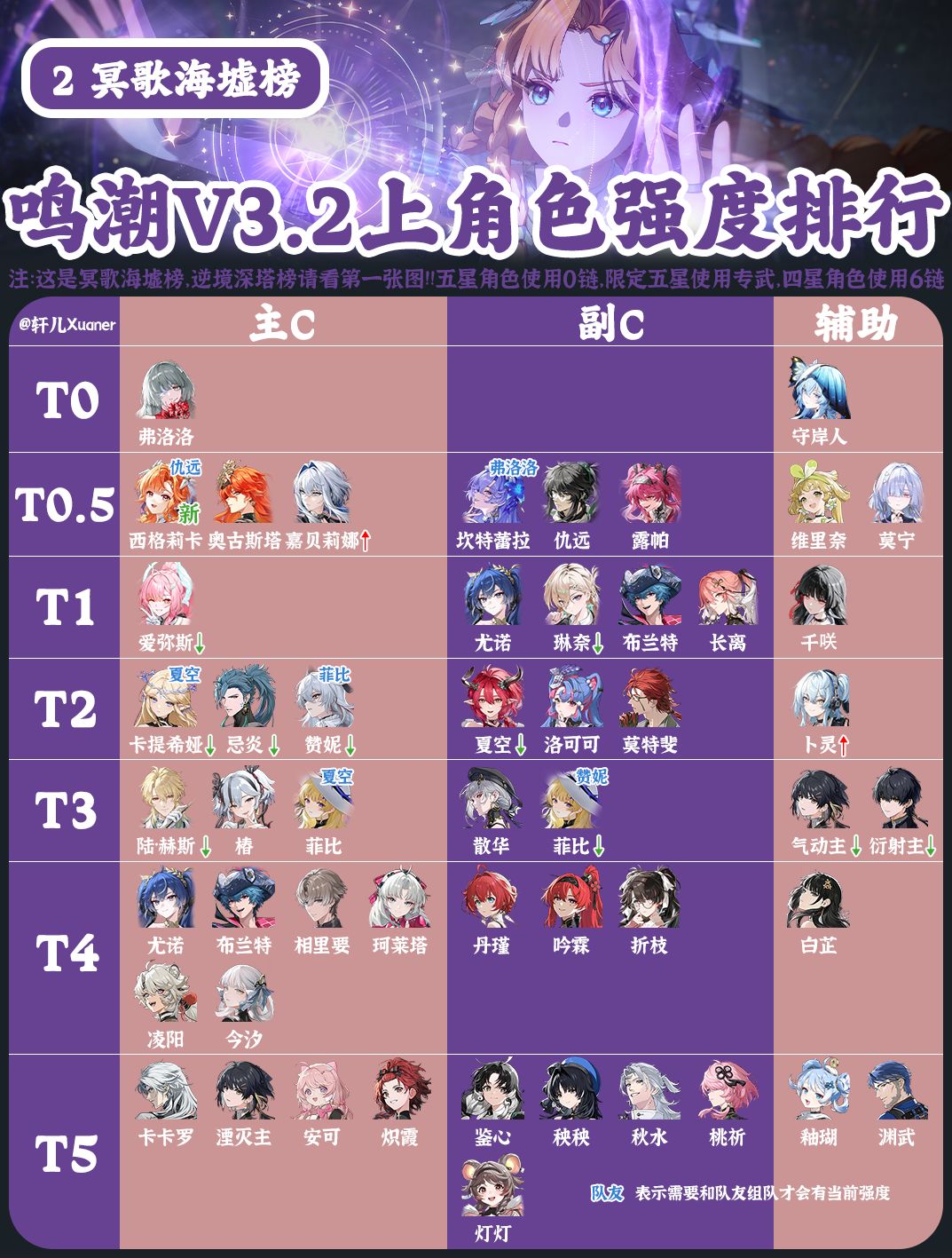鸣潮V3.2上半全角色强度排行榜 2