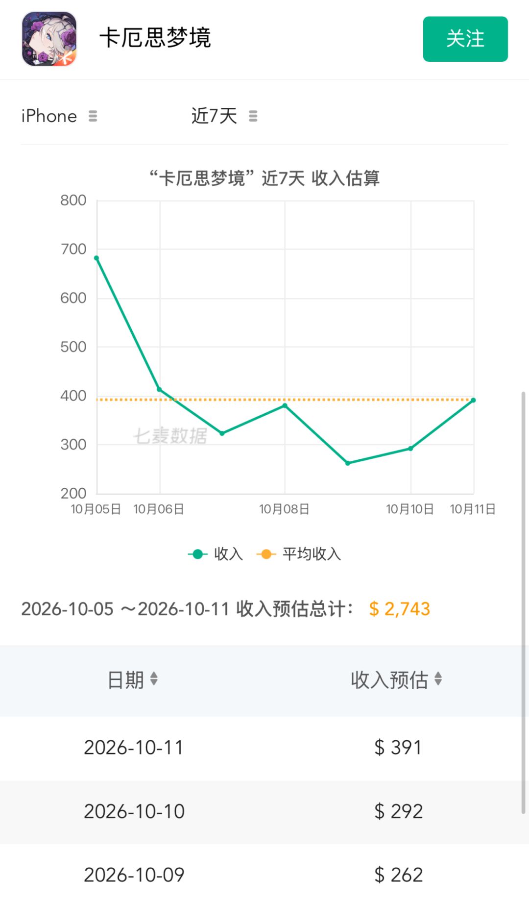流水持续低迷!核心玩家寄托罗丝薇瑟救场 2