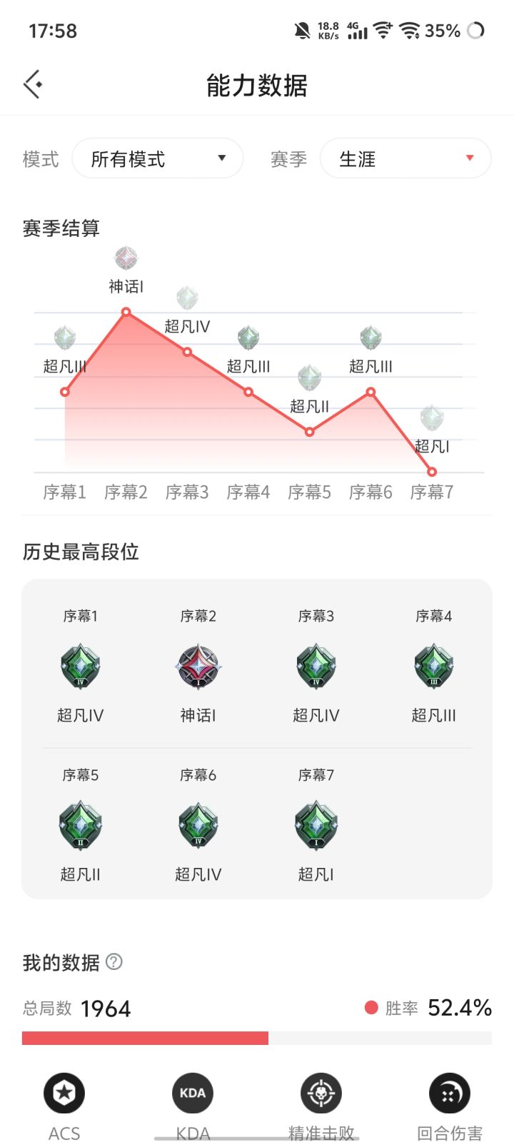 尊敬的《无畏契约》官方测试审核团队:
您好!
我是《无畏契约》国服长期活跃忠实玩家,现郑重提交体验服测试资格申请,自愿参与新版本内容测试,协助官方优化游戏品质。
我充分明白,体验服并非单纯抢先游玩渠道,核心职责是为官方排查BUG、验证数值平衡、测试新英雄/新地图、收集操作手感反馈,是游戏正式版本打磨的关键环节。我已做好充足准备,能够承担测试玩家对应的全部责任:
1. 充足稳定的测试时间
日截图