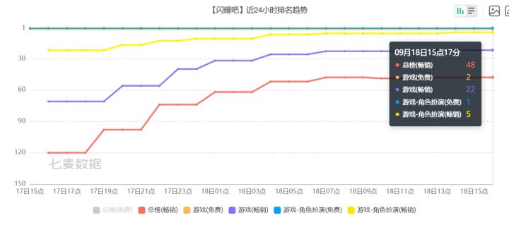 闪耀吧噜咪开服第二天,总榜48游戏22!截图