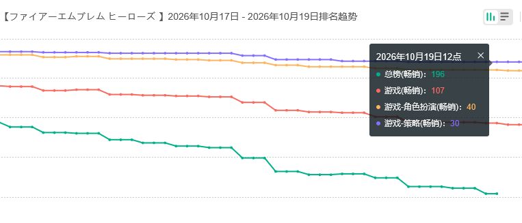 火焰纹章流水近况,已飞榜 2