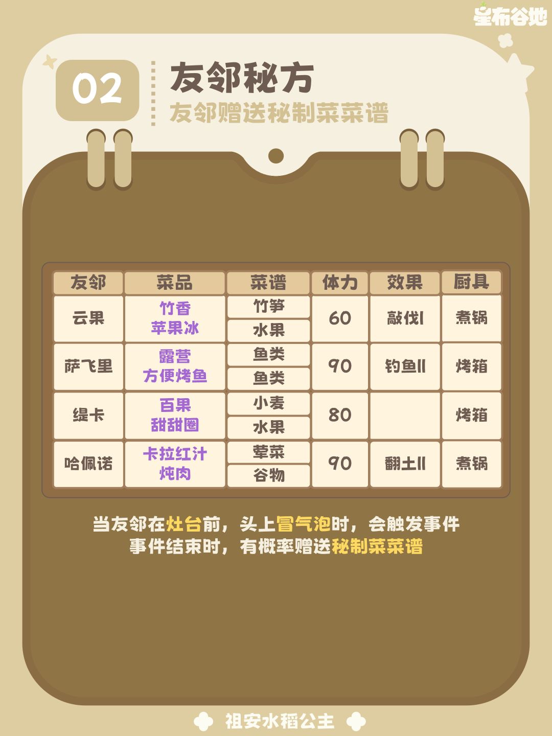 【星布谷地】烹饪攻略-奇迹盛宴&友邻秘方篇 3