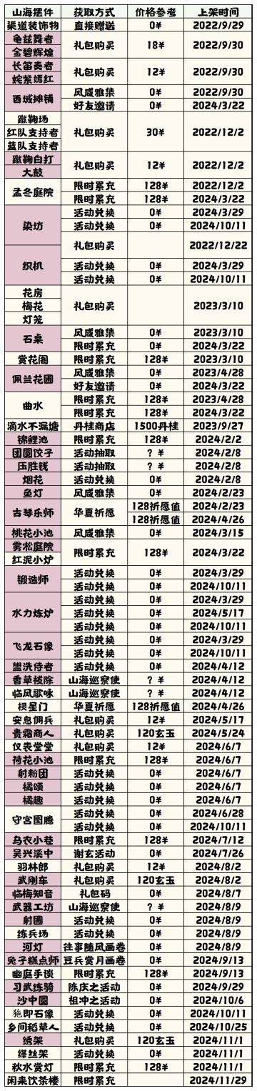 剧本、活动山海摆件获取方式表（半成品）