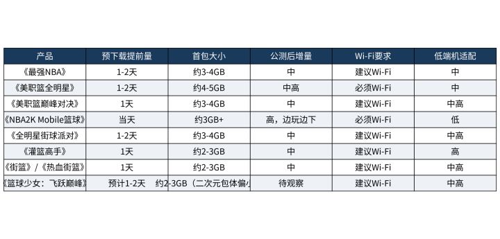 篮球手游公测前的预下载:什么时候开始下,多大截图