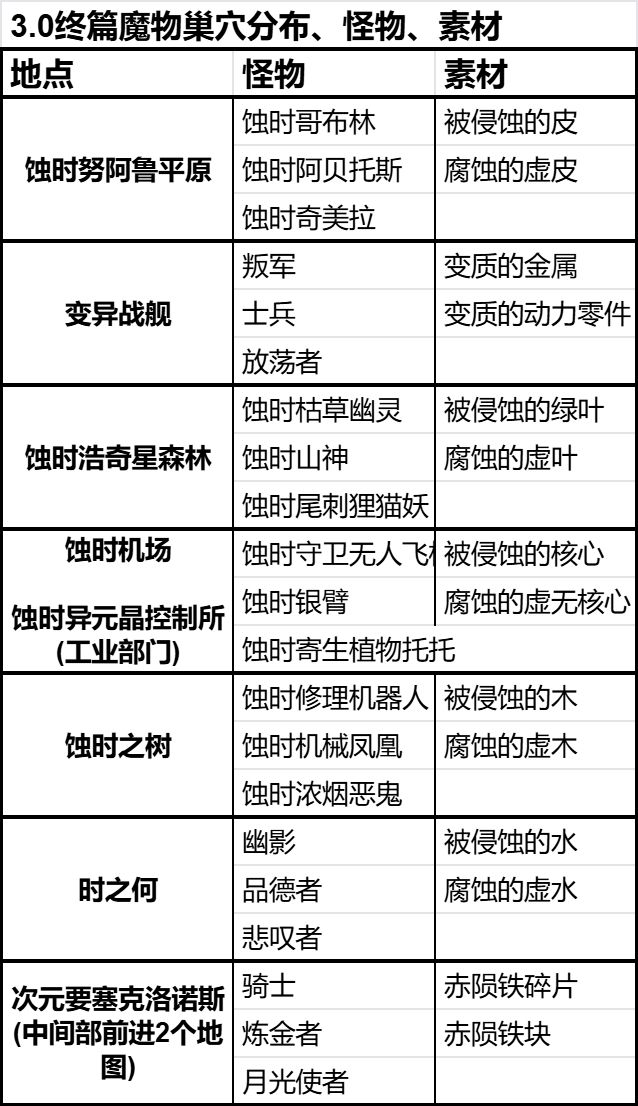 3.0终篇魔物巢穴分布、怪物、素材截图