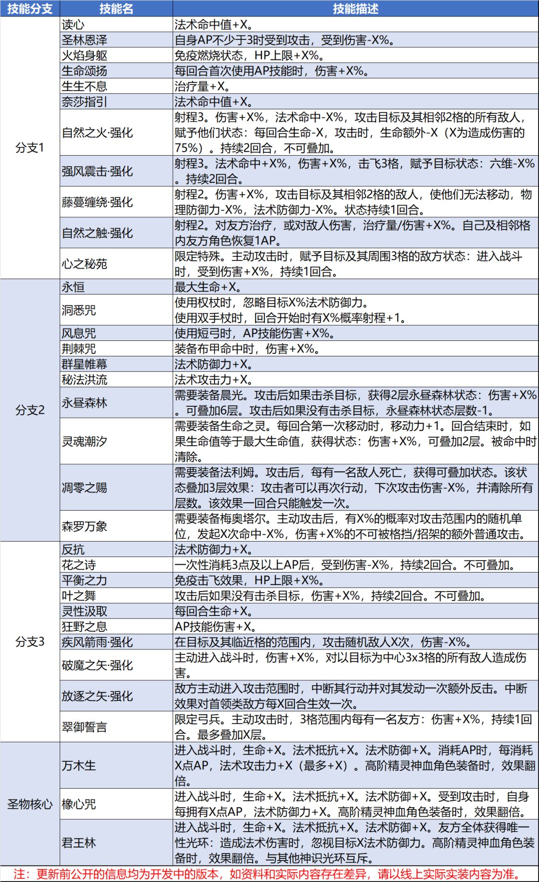 精灵版本前瞻 1