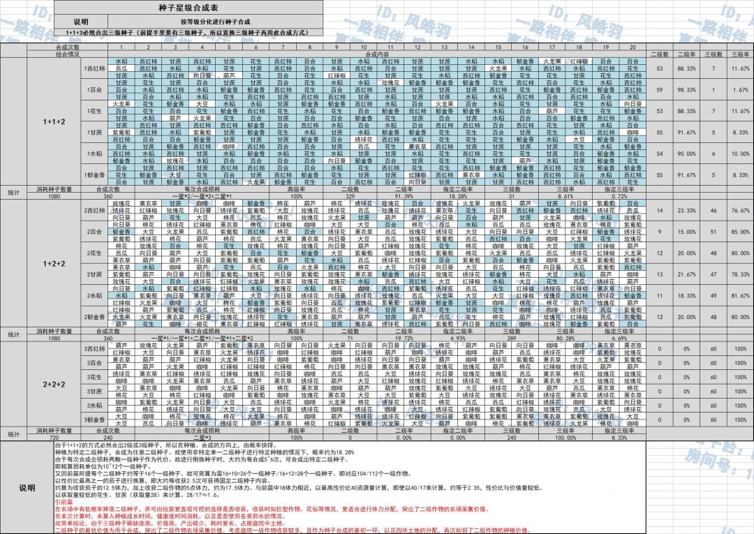 种子合成表 3