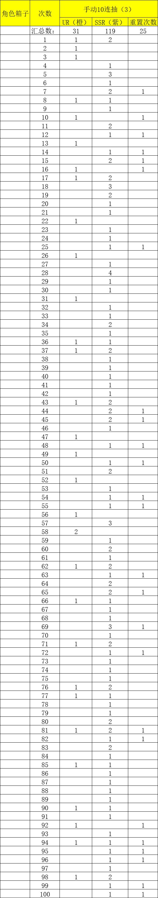 角色宝箱10连抽和千连抽数据实测 3
