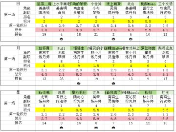 问仙会淘汰赛结束&决赛名单出炉！